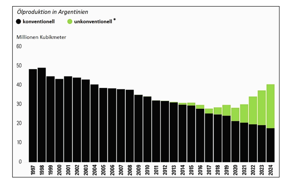 Säulendiagramm zur Ölproduktion in Argentinien von 1997 bis 2024, unterteilt in konventionelle und unkonventionelle Förderung.